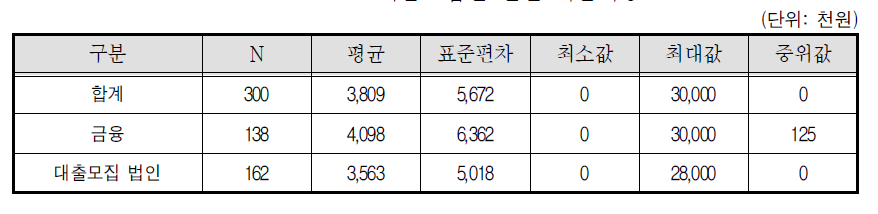 대출모집인 연간 지출비용