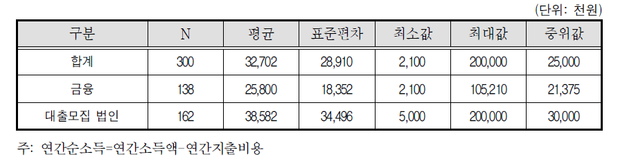 대출모집인 연간 순소득