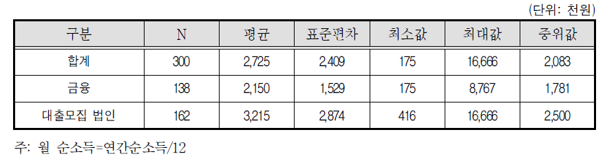 대출모집인 월 순소득