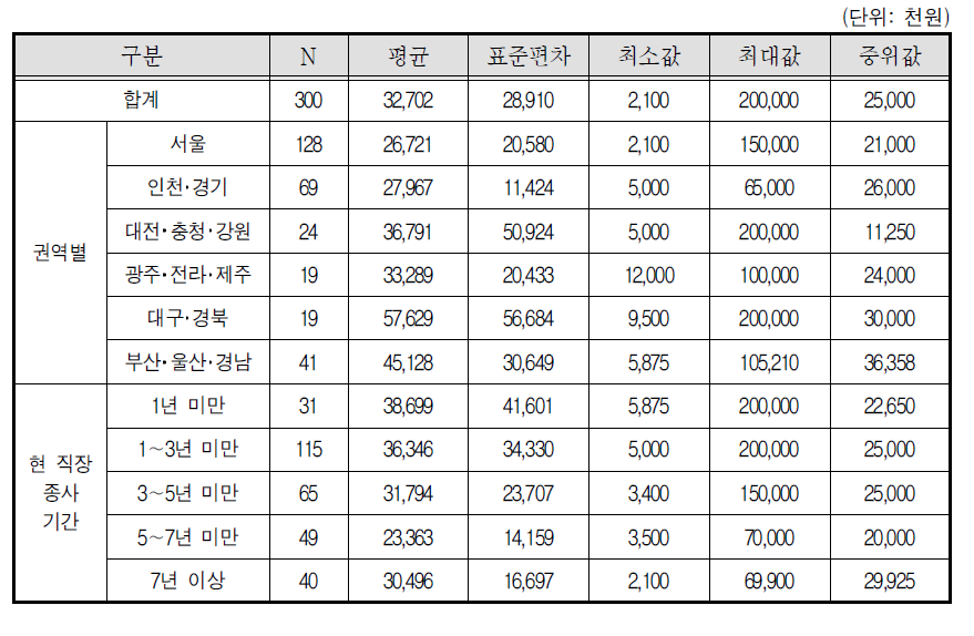 지역･종사기간별 대출모집인 연간 순소득