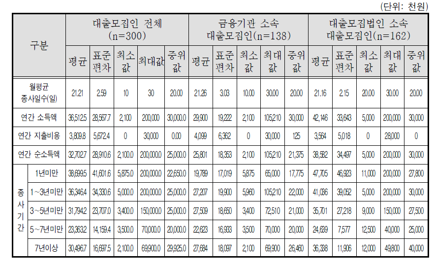 형태별 현황