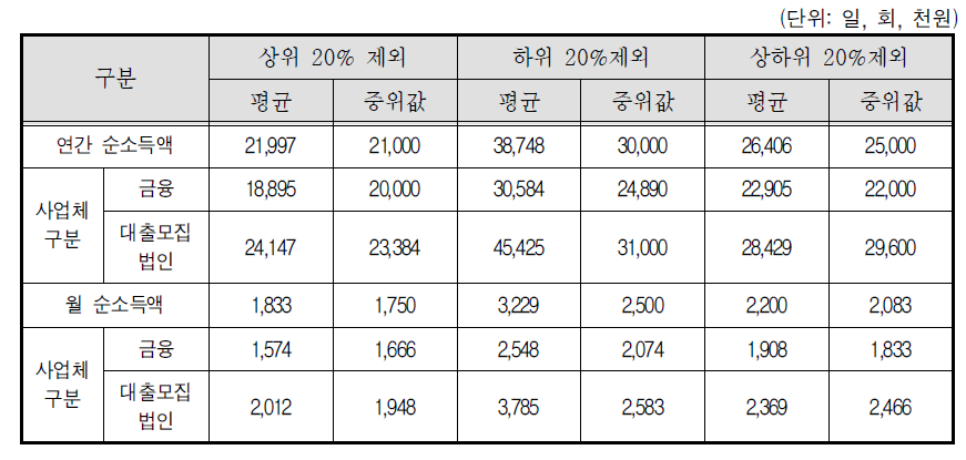 대출모집인-소득 상위 20%제외, 하위 20%제외, 상하위 20%제외