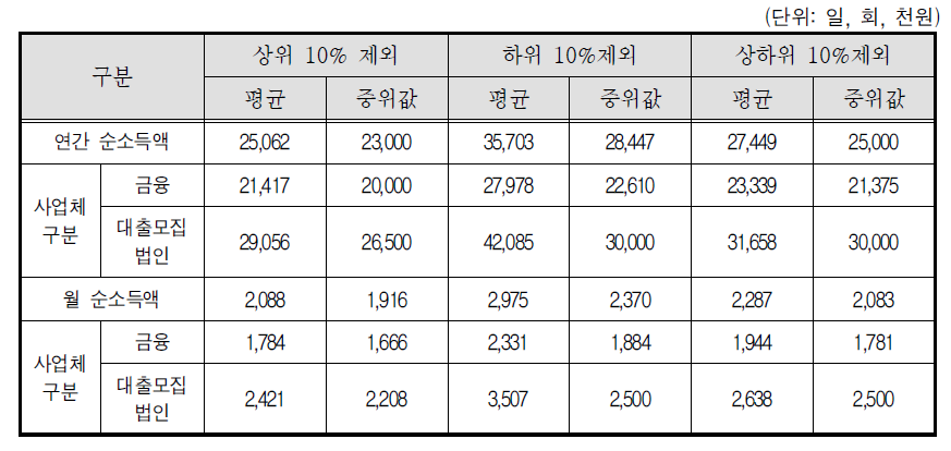 대출모집인-소득 상위 10%제외, 하위 10%제외, 상하위 10%제외