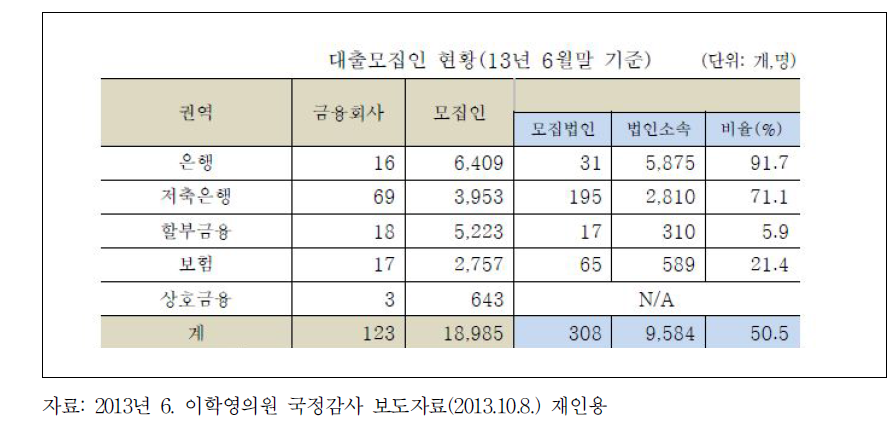 대출 모집인 현황