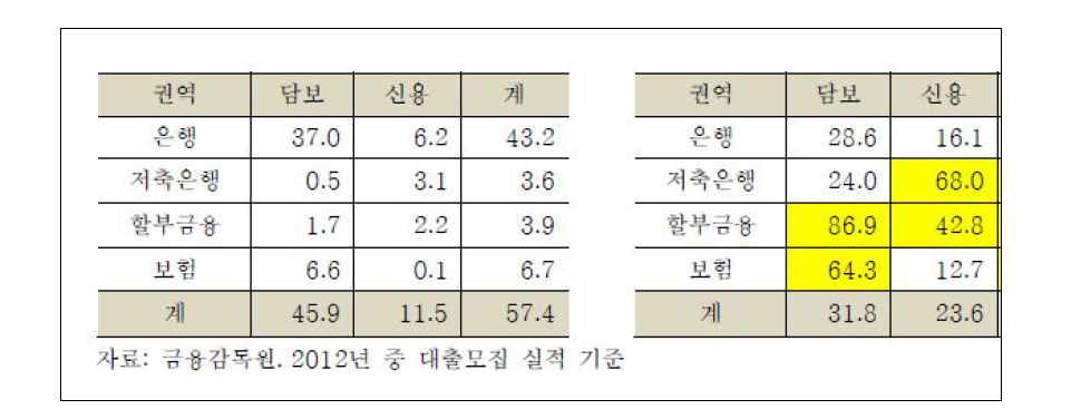 대출 모집인 실적(단위:조원, (왼쪽))과 모집인 대출 비중(%, (오른쪽))