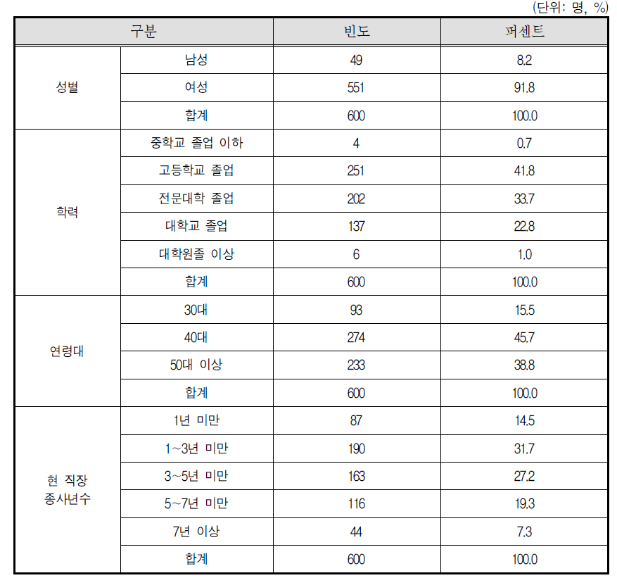 신용카드모집인 응답자 특성