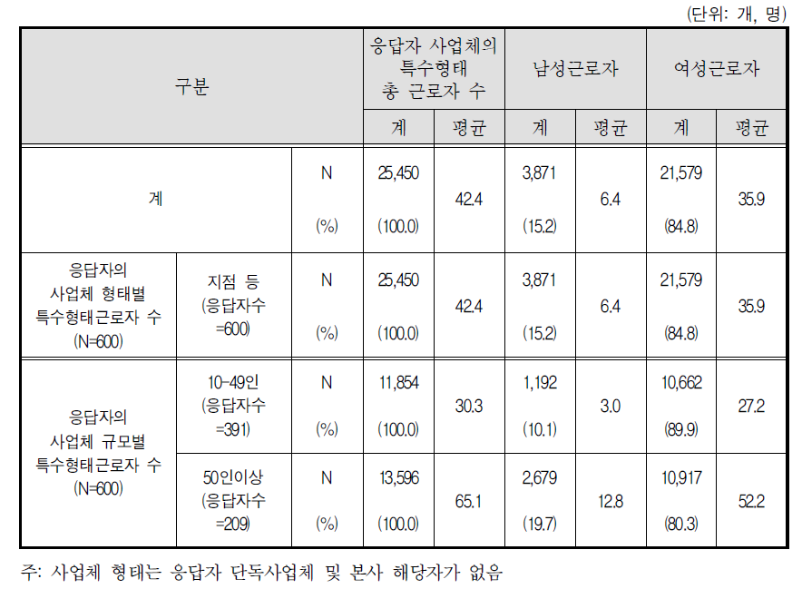 신용카드모집인 종사자 및 사업체 특성