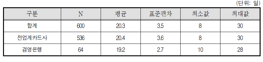 신용카드모집인 월 평균 종사일수