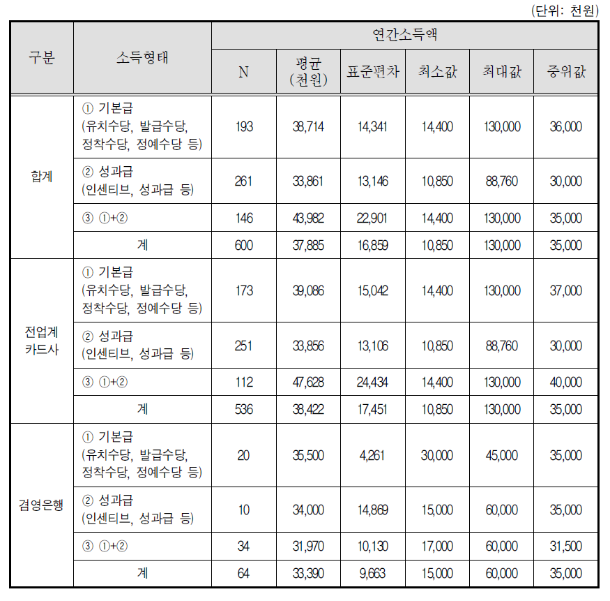 신용카드모집인 연간 소득액