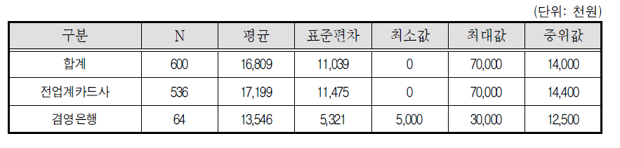 신용카드모집인 연간 지출비용