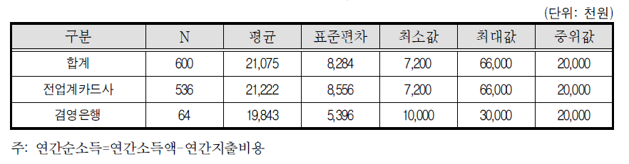 신용카드모집인 연간 순소득