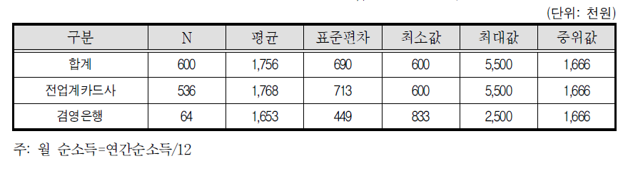 신용카드모집인 월 순소득