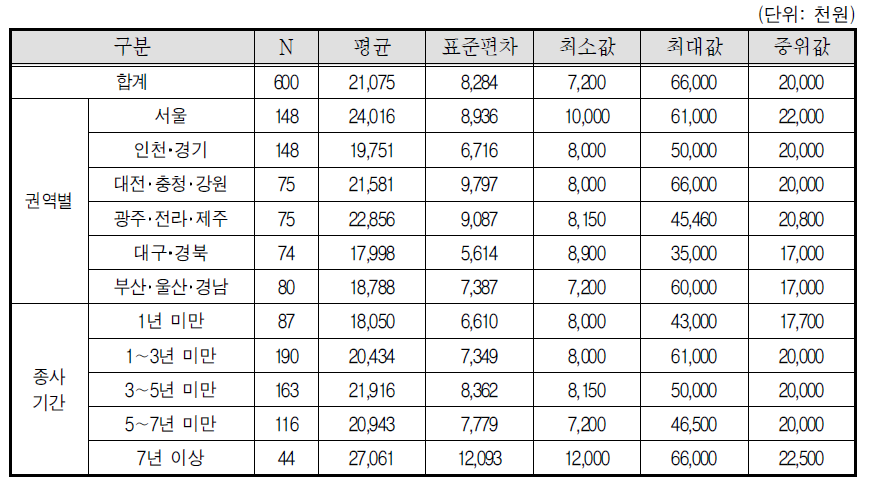 지역･종사기간별 신용카드모집인 연간 순소득