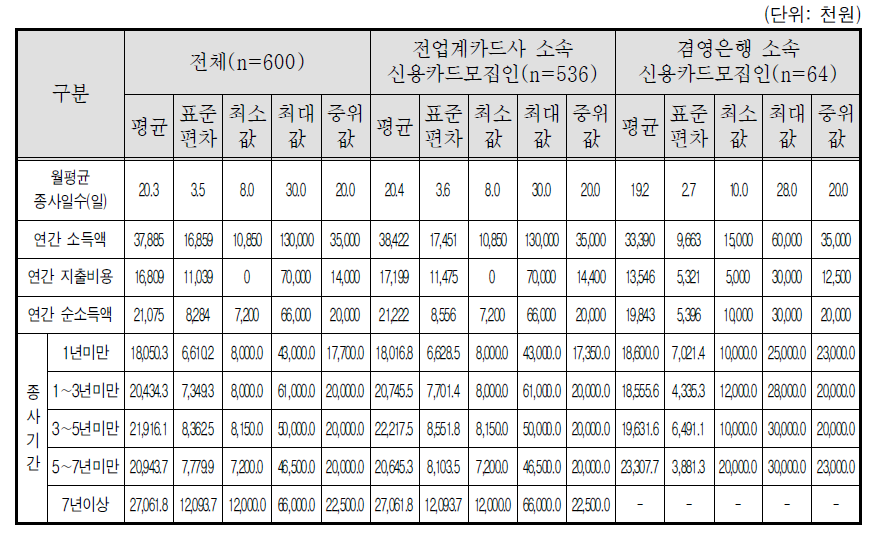 형태별 연간 순소득 현황