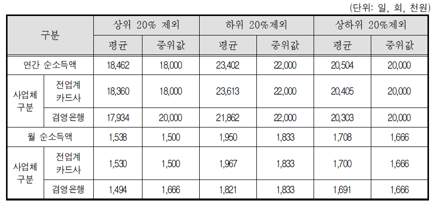 신용카드모집인-소득 상위 20%제외, 하위 20%제외, 상하위 20%제외