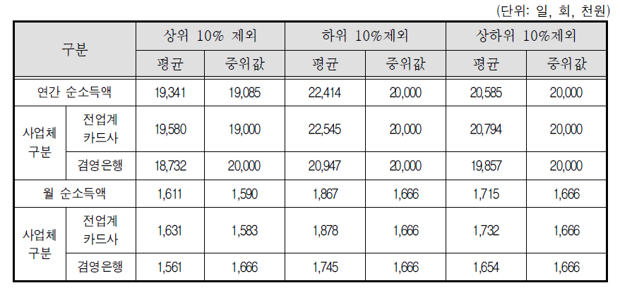 신용카드모집인-소득 상위 10%제외, 하위 10%제외, 상하위 10%제외