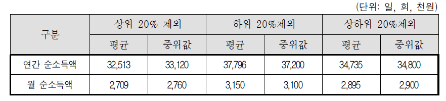 소득 상위 20%제외, 하위 20%제외, 상하위 20%제외