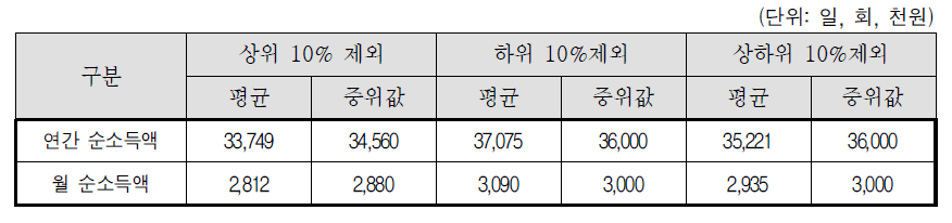 소득 상위 10%제외, 하위 10%제외, 상하위 10%제외