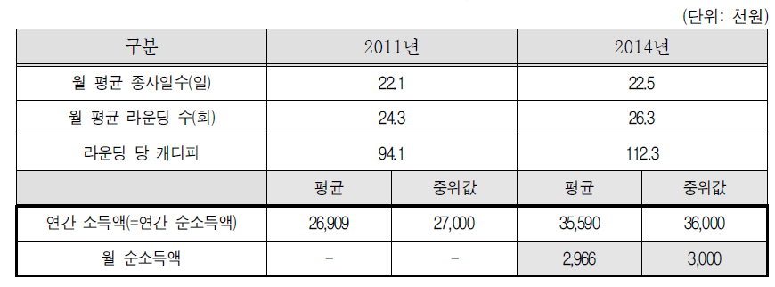 골프장캐디-2011년, 2014년 비교