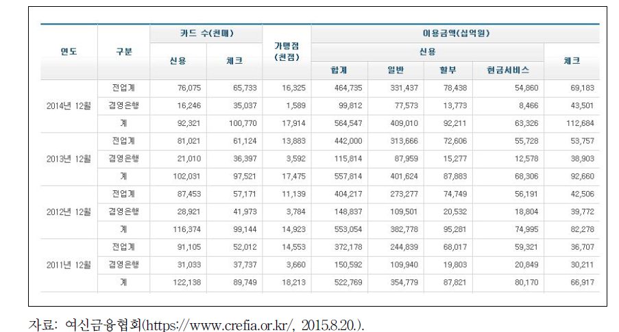 지난 3년간(2011~2014) 연도별 신용카드 이용실적