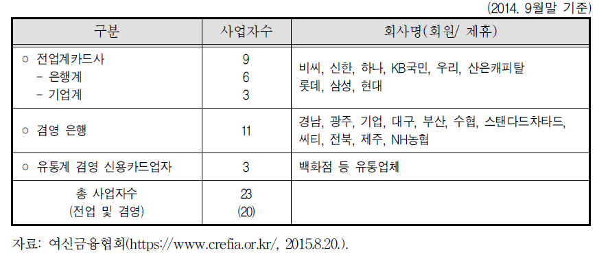 신용카드 사업자 현황