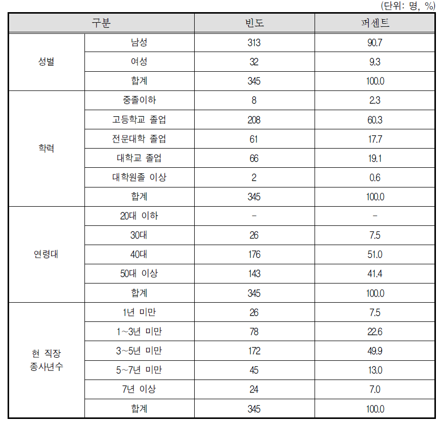 대리운전기사 응답자 특성