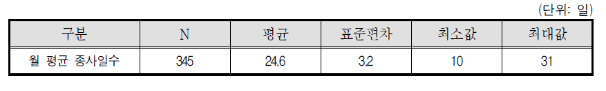 대리운전기사 월 평균 종사일수