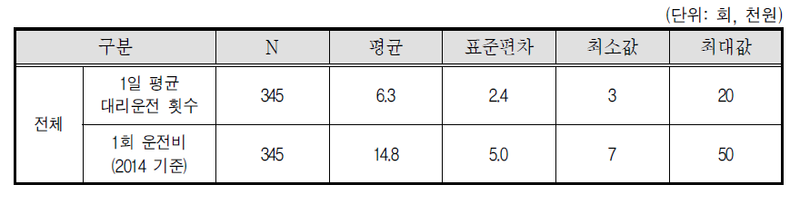 1일 평균 대리운전 횟수 및 회당 평균 대리운전 비용