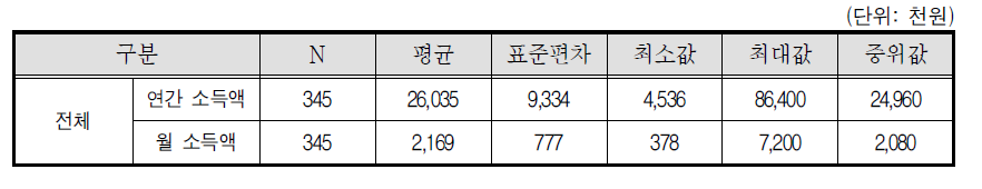 대리운전기사 소득액