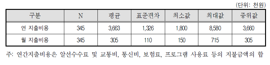 대리운전기사 지출비용