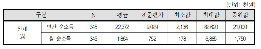 대리운전기사 순소득