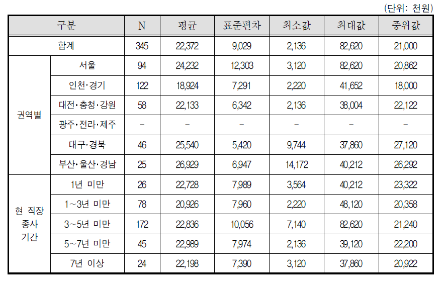 지역･종사기간별 대리운전기사 연간 순소득