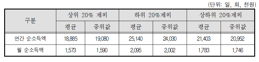 대리운전기사-소득 상위 20%제외, 하위 20%제외, 상하위 20%제외