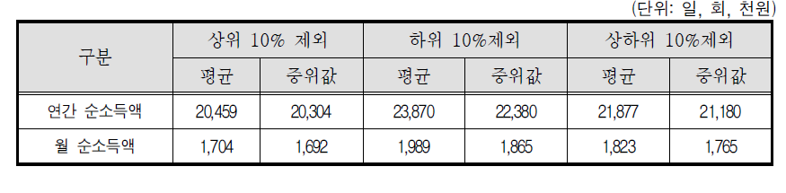 대리운전기사-소득 상위 10%제외, 하위 10%제외, 상하위 10%제외