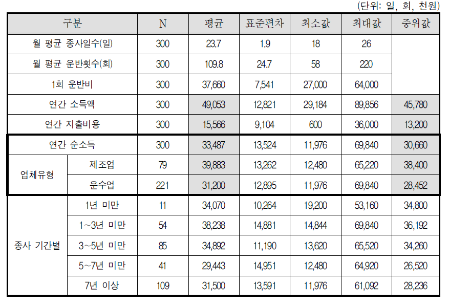 콘크리트믹서트럭 자차운전자