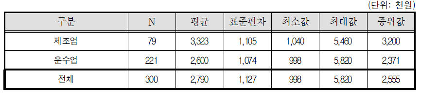 월 순소득