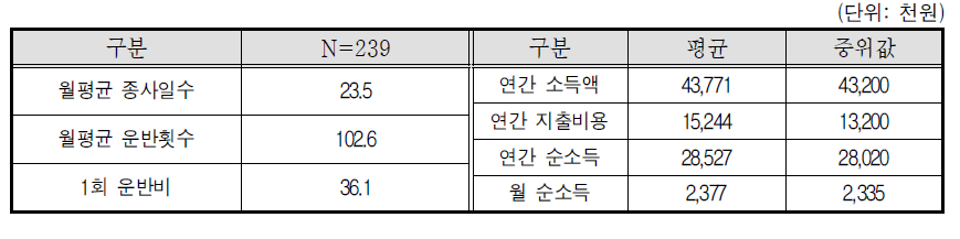 콘크리트믹서트럭 자차운전자-소득 상위 20% 제외 값