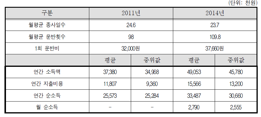 콘크리트믹서트럭 자차운전자-2011년, 2014년 비교