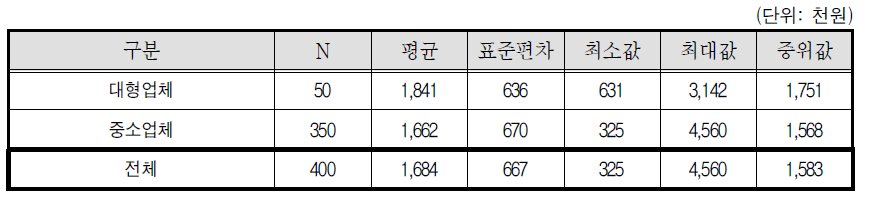 월 순소득