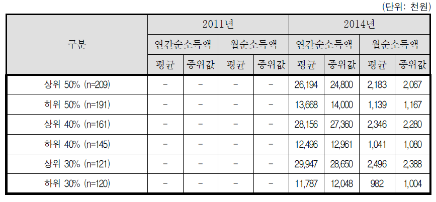 학습지 교사-2011년, 2014년 비교