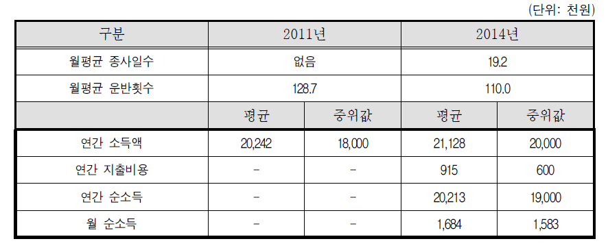 학습지 교사-2011년, 2014년 비교