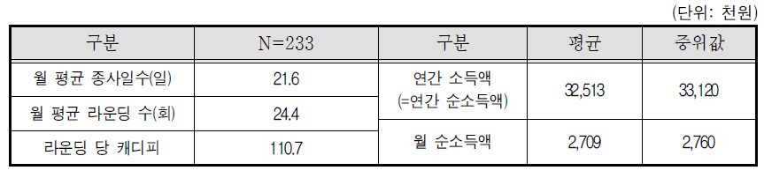 골프장캐디-소득 상위 20% 제외 값