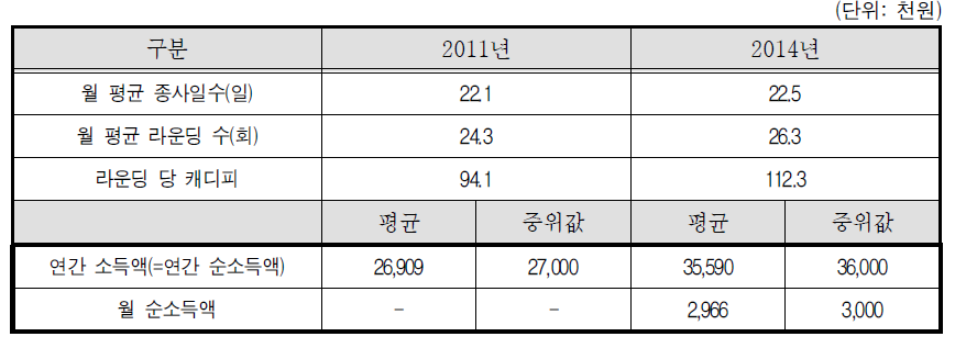 골프장캐디-2011년, 2014년 비교