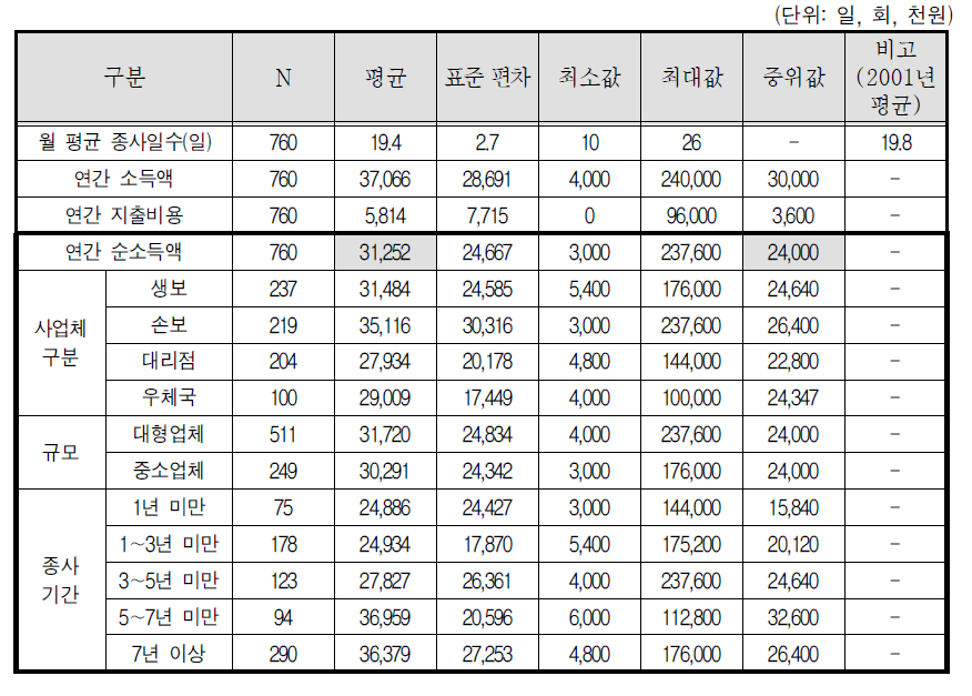 보험설계사