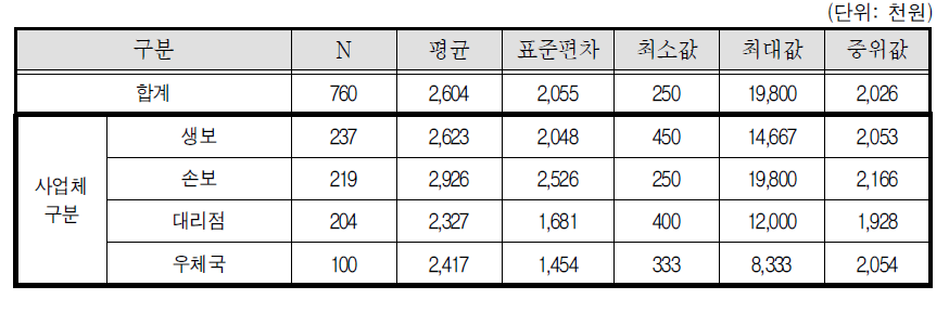 월 순소득