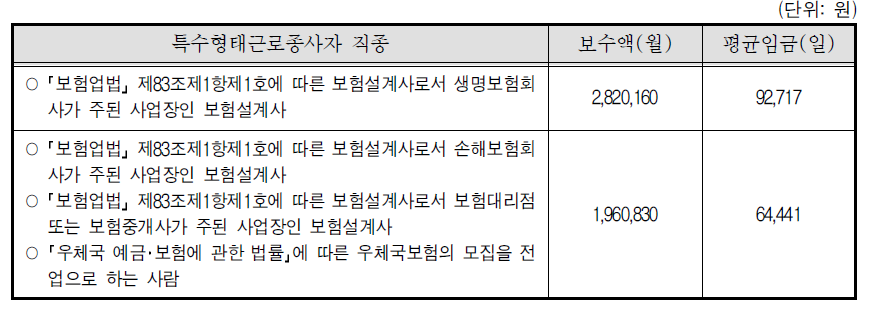 2011년 고시금액