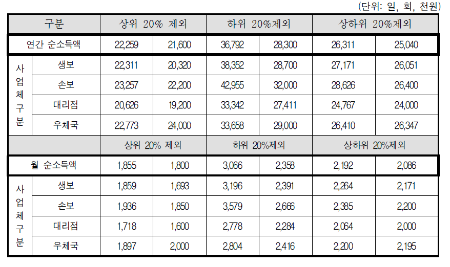 소득 상위 20%제외, 하위 20%제외, 상하위 20%제외