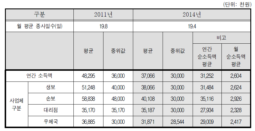 보험설계사-2011년, 2014년 비교