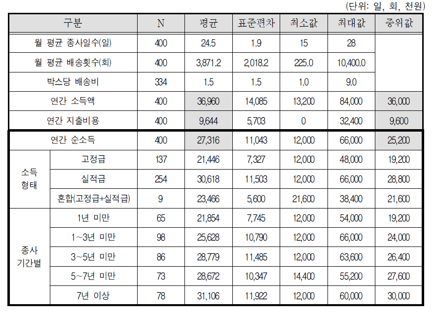 택배기사