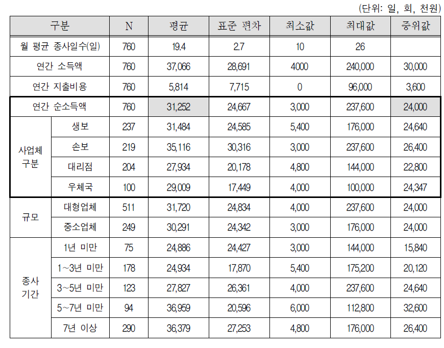 보험설계사